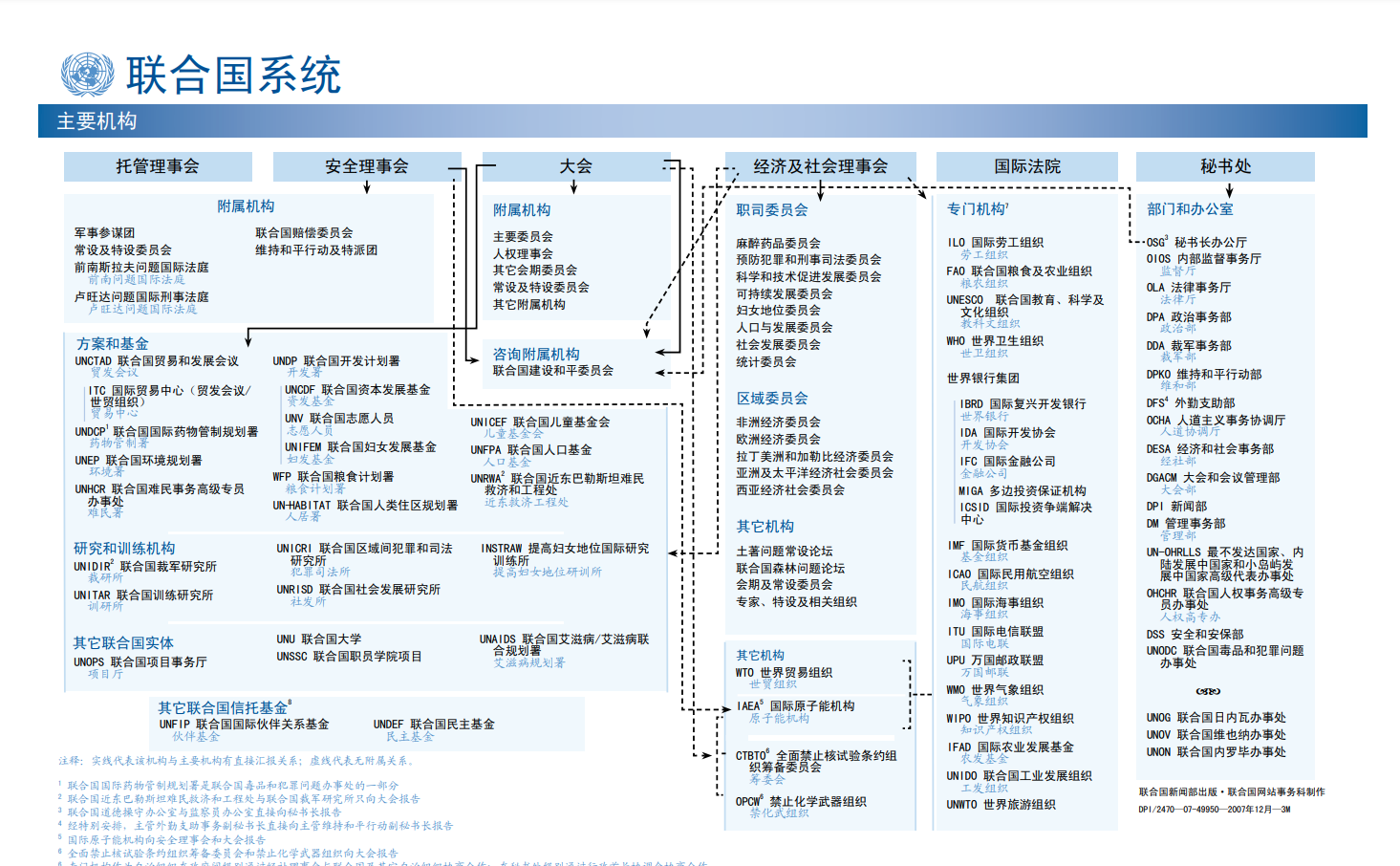 联合国主要机构图片